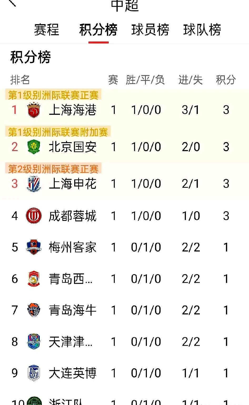 爱游戏app下载-包含国安客场战平申花，中超积分榜暂居第二的词条